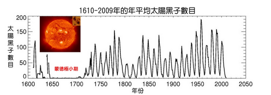 图1 太阳黑子数量的变化.png