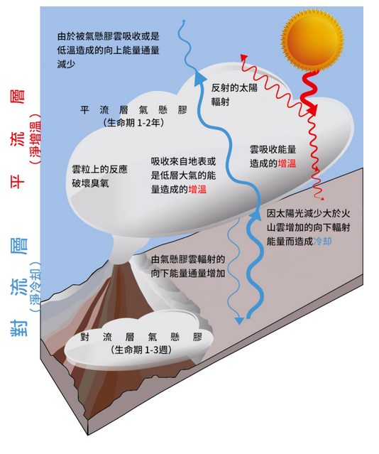 图3 大型热带或亚热带火山如何影响高层大气（平流层）和低层大气（对流层）温度的示意图.png