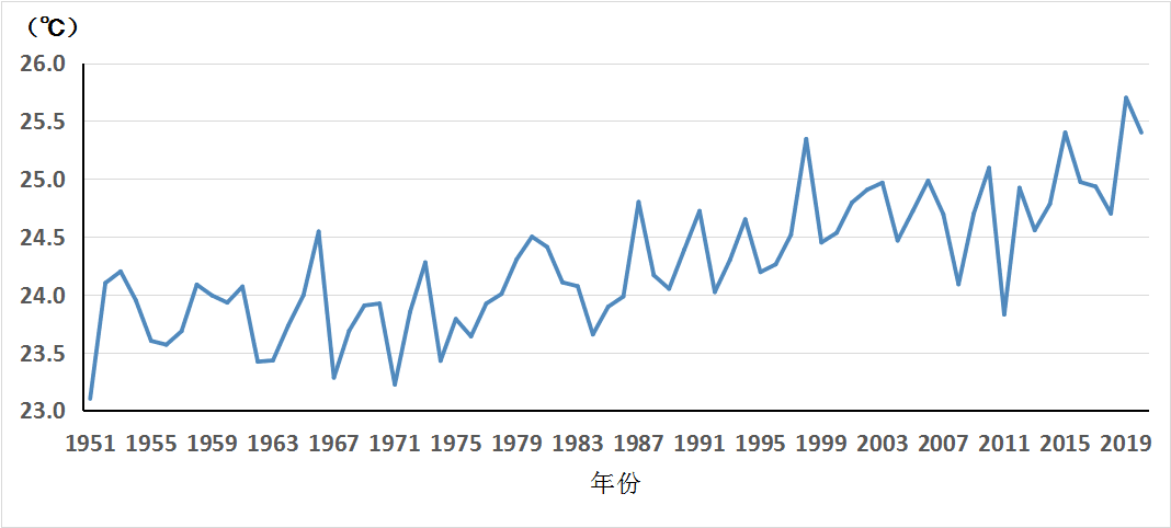 海南省历年年平均气温变化图(单位：℃).png