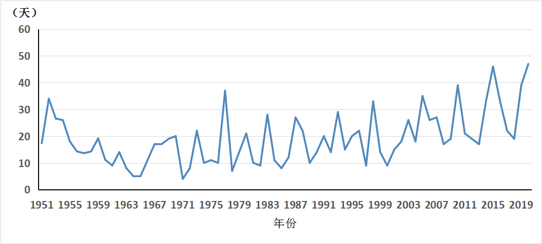 海南省历年年平均高温日数变化图(单位：天).png