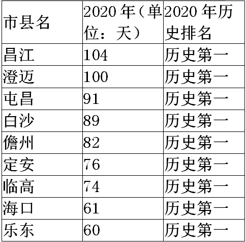 2020年海南省各地年高温日数历史排序表(仅列排序第一的市县).png