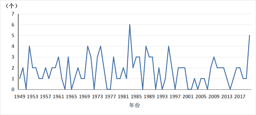 海南省历年10月热带气旋影响频数变化图.png